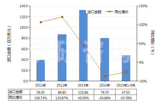 2011-2015年9月中國(guó)其他薄荷油(包括浸膏及凈油)(HS33012500)進(jìn)口總額及增速統(tǒng)計(jì) 2011-2015年9月中國(guó)其他薄荷油(包括浸膏及凈油)(HS33012500)進(jìn)口總額及增速統(tǒng)計(jì)